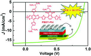 Graphical abstract: Fullerene-free polymer solar cells enabled with a PhI-based wide band gap donor polymer: promoting efficiencies via acceptor screening and device engineering