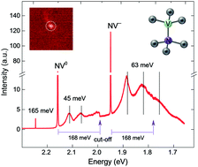 Graphical abstract: Luminescence landscapes of nitrogen-vacancy centers in diamond: quasi-localized vibrational resonances and selective coupling