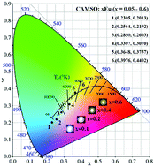 Graphical abstract: Color-tunable Eu2+,Eu3+ co-doped Ca20Al26Mg3Si3O68 phosphor for w-LEDs
