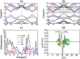 Graphical abstract: Biaxial strain induced band transition and valley–spin coupling in the ferromagnetic semiconducting WSe2/1T-FeCl2 heterostructure