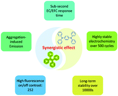 Graphical abstract: Synergistic effect between electroactive tetraphenyl-p-phenylenediamine and AIE-active tetraphenylethylene for highly integrated electrochromic/electrofluorochromic performances