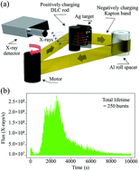 Graphical abstract: Physical chemistry insights into surface charge phenomena during frictional coupling in triboelectric X-ray sources