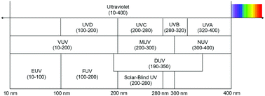 Graphical abstract: Gallium oxide solar-blind ultraviolet photodetectors: a review