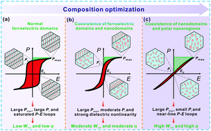 Graphical abstract: A new strategy to realize high comprehensive energy storage properties in lead-free bulk ceramics