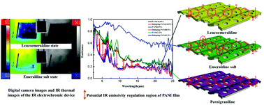 Graphical abstract: Further understanding of the mechanisms of electrochromic devices with variable infrared emissivity based on polyaniline conducting polymers