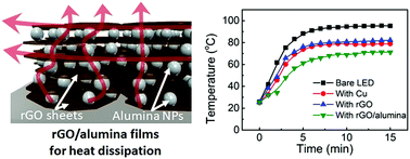 Graphical abstract: Binder-free heat dissipation films assembled with reduced graphene oxide and alumina nanoparticles for simultaneous high in-plane and cross-plane thermal conductivities