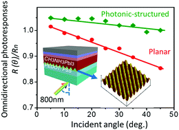 Graphical abstract: Enhanced long wavelength omnidirectional photoresponses in photonic-structured perovskite photodetectors