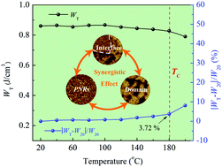 Graphical abstract: Stable energy density of a PMN–PST ceramic from room temperature to its Curie point based on the synergistic effect of diversified energy