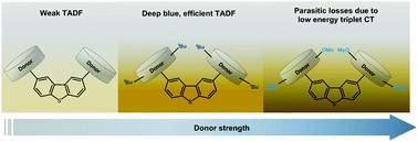 Graphical abstract: Balancing charge-transfer strength and triplet states for deep-blue thermally activated delayed fluorescence with an unconventional electron rich dibenzothiophene acceptor