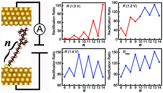 Graphical abstract: Bias and molecular-length dependent odd–even effect of rectification in 4′-methyl-2,2′-bipyridyl-terminated n-alkanethiolate single-molecule diodes