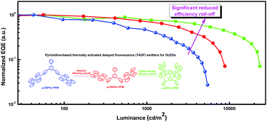 Graphical abstract: Molecular engineering of thermally activated delayed fluorescence emitters to concurrently achieve high performance and reduced efficiency roll-off in organic light-emitting diodes