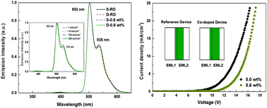Graphical abstract: Green phosphorescent organic electroluminescent devices with 27.9% external quantum efficiency by employing a terbium complex as a co-dopant