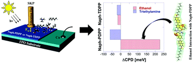 Graphical abstract: Aggregation behavior in naphthalene-appended diketopyrrolopyrrole derivatives and its gas adsorption impact on surface potential