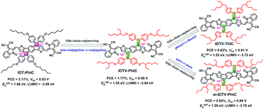 Graphical abstract: Conjugated side-chain optimization of indacenodithiophene-based nonfullerene acceptors for efficient polymer solar cells