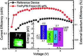 Graphical abstract: Boosting the external quantum efficiency in perovskite light-emitting diodes by an exciton retrieving layer