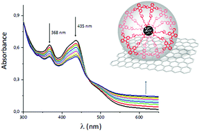 Graphical abstract: Multivalent fullerene/π-extended TTF electroactive molecules – non-covalent interaction with graphene and charge transfer implications