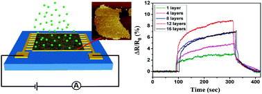 Graphical abstract: Gas sensors based on assembled porous graphene multilayer frameworks for DMMP detection