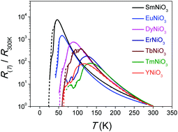 Graphical abstract: Delta-temperatural electronic transportation achieved in metastable perovskite rare-earth nickelate thin films