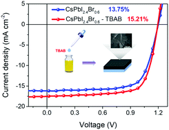 Graphical abstract: TBAB additive for inorganic CsPbI2.4Br0.6 perovskite solar cells with efficiency beyond 15%
