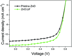 Graphical abstract: High-performance light-soaking-free polymer solar cells based on a LiF modified ZnO electron extraction layer