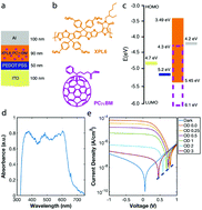 Graphical abstract: Monitoring fluorescent calcium signals in neural cells with organic photodetectors