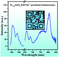 Graphical abstract: Visible to near-infrared persistent luminescence from Tm3+-doped two-dimensional layered perovskite Sr2SnO4