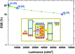 Graphical abstract: Highly efficient thermally activated delayed fluorescence yellow organic light-emitting diodes with a low efficiency roll-off