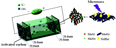 Graphical abstract: Microwave synthesis of MoS2/MoO2@CNT nanocomposites with excellent cycling stability for supercapacitor electrodes