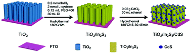 Graphical abstract: Facile synthesis of TiO2/In2S3/CdS ternary porous heterostructure arrays with enhanced photoelectrochemical and visible-light photocatalytic properties