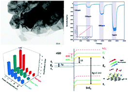 Graphical abstract: Ultrasensitive room temperature ppb-level NO2 gas sensors based on SnS2/rGO nanohybrids with P–N transition and optoelectronic visible light enhancement performance