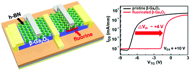 Graphical abstract: Controlling the threshold voltage of β-Ga2O3 field-effect transistors via remote fluorine plasma treatment