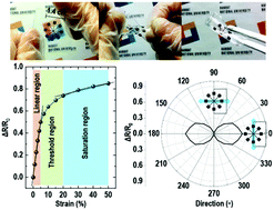 Graphical abstract: A highly sensitive and stress-direction-recognizing asterisk-shaped carbon nanotube strain sensor