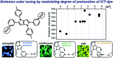 Graphical abstract: Salt–cocrystal continuum for photofunction modulation: stimuli-responsive fluorescence color-tuning of pyridine-modified intramolecular charge-transfer dyes and acid complexes