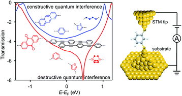Graphical abstract: Experimental investigation of quantum interference in charge transport through molecular architectures