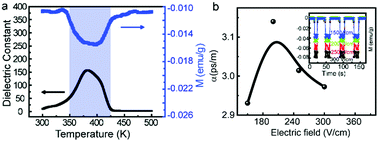 Graphical abstract: Magnetoelectric bistability of molecular ferroic solids