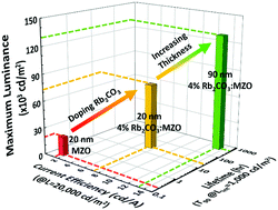 Graphical abstract: Remarkable lifetime improvement of quantum-dot light emitting diodes by incorporating rubidium carbonate in metal-oxide electron transport layers