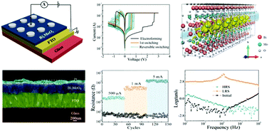 Graphical abstract: Evidence for the dynamic relaxation behavior of oxygen vacancies in Aurivillius Bi2MoO6 from dielectric spectroscopy during resistance switching
