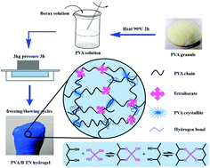 Graphical abstract: A transparent, tough self-healing hydrogel based on a dual physically and chemically triple crosslinked network