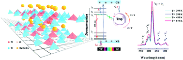 Graphical abstract: Zero thermal-quenching photoluminescence in fresnoite glass achieved with the assistance of carrier compensating and surface crystal clusters