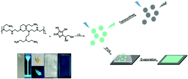 Graphical abstract: A facile strategy for the synthesis of water-soluble fluorescent nonconjugated polymer dots and their application in tetracycline detection