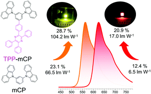 Graphical abstract: Tetraphenylpyrazine decorated 1,3-di(9H-carbazol-9-yl)benzene (mCP): a new AIE-active host with enhanced performance in organic light-emitting diodes