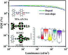 Graphical abstract: Novel blue fluorescent emitters structured by linking triphenylamine and anthracene derivatives for organic light-emitting devices with EQE exceeding 5%