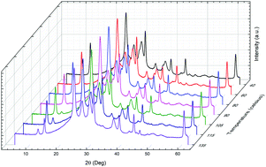 Graphical abstract: Pyrrolidinium containing perovskites with thermal stability and water resistance for photovoltaics