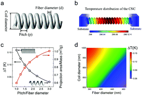 Graphical abstract: Infrared micro-detectors with high sensitivity and high response speed using VO2-coated helical carbon nanocoils