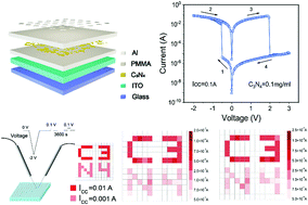 Graphical abstract: Graphitic carbon nitride nanosheets for solution processed non-volatile memory devices