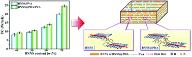 Graphical abstract: Nacre-like composite films with high thermal conductivity, flexibility, and solvent stability for thermal management applications