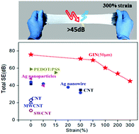 Graphical abstract: Stretchable liquid metal electromagnetic interference shielding coating materials with superior effectiveness