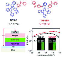 Graphical abstract: Triazatruxene-based thermally activated delayed fluorescence small molecules with aggregation-induced emission properties for solution-processable nondoped OLEDs with low efficiency roll-off