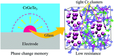 Graphical abstract: Understanding CrGeTe3: an abnormal phase change material with inverse resistance and density contrast