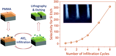 Graphical abstract: Advancing next generation nanolithography with infiltration synthesis of hybrid nanocomposite resists